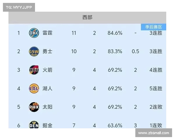 湖人队继续连胜,战绩迎来新高 湖人队继续连胜,战绩迎来新高
