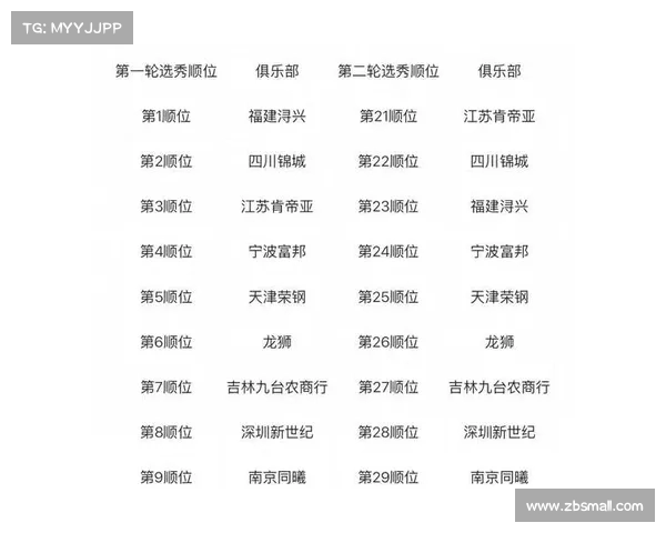 CBA公示选秀球员名单:谢智杰、王凡懿等新星集结,谁将成为未来之星? CBA公示选秀球员名单:谢智杰、王凡懿等新星集结,谁将成为未来之星?